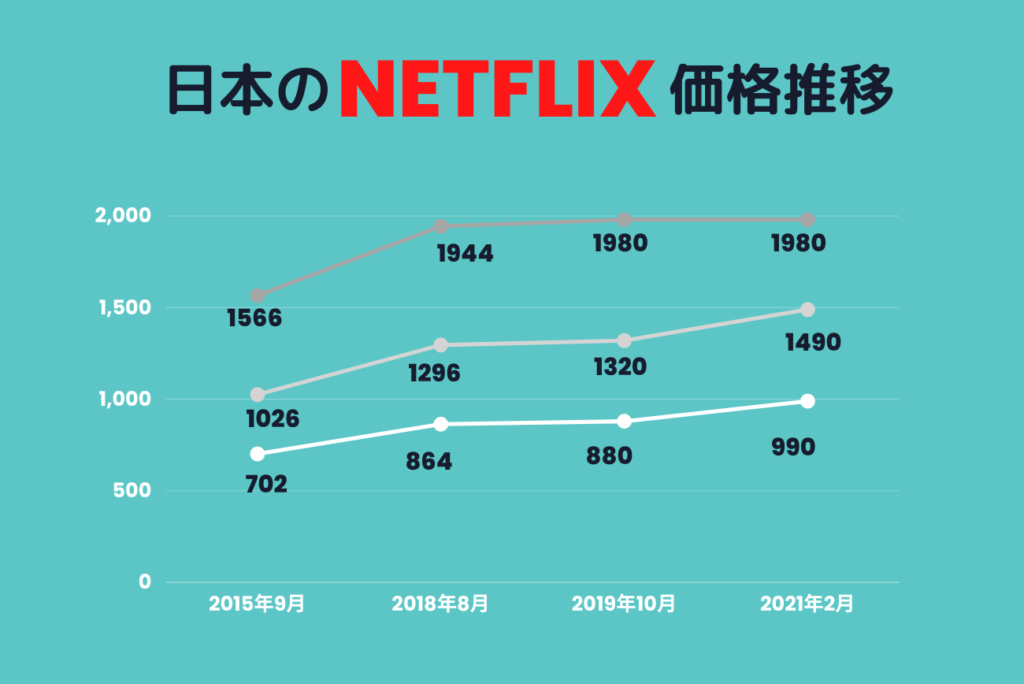 日本のNetflixの価格推移