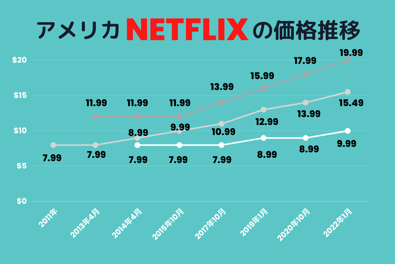 Netflixは値上げしすぎ？今までの価格推移と原因を解説｜クロコのエンタメ！動画配信・映画