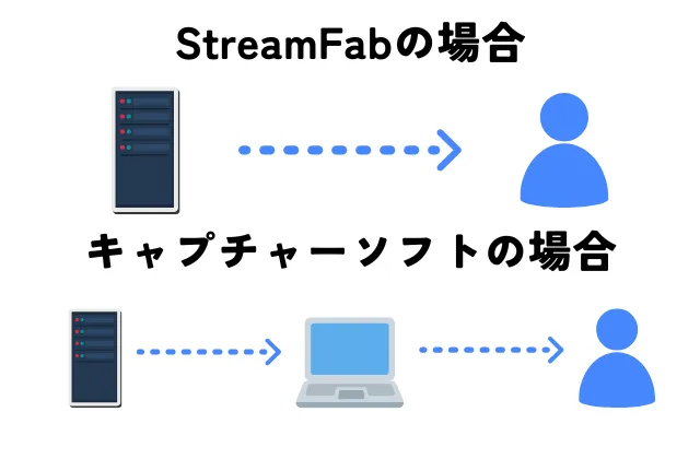 StreamFabの仕組み